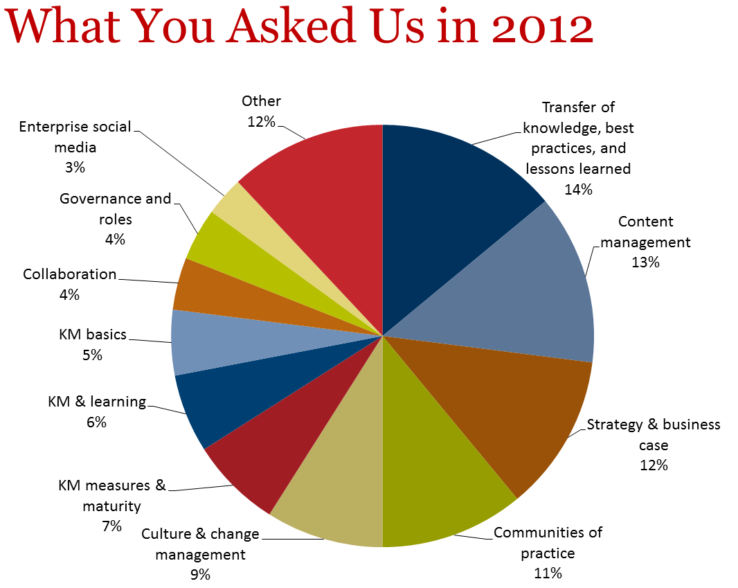 Knowledge Management Top Trends - APQC Survey Results