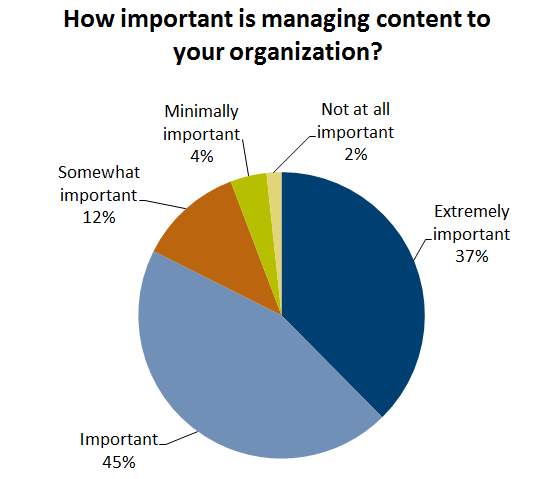84% of organizations consider content management to be important or very important