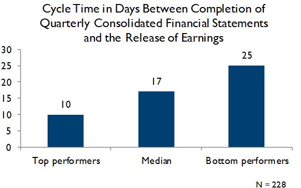 cycle time between completion of quarterly consolidated financial statements and release of earnings