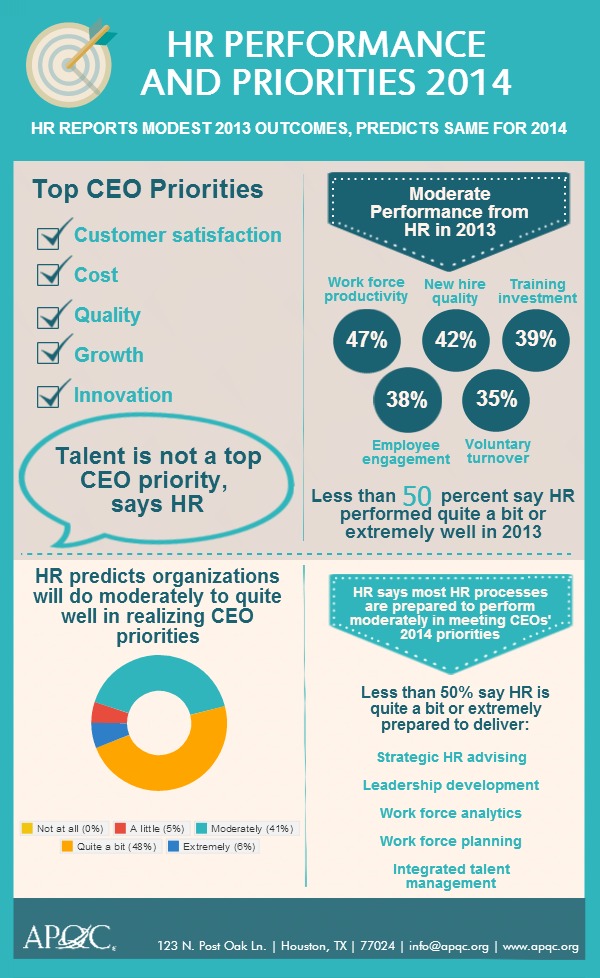 HR Performance, HR Priorities, CEO Objectives