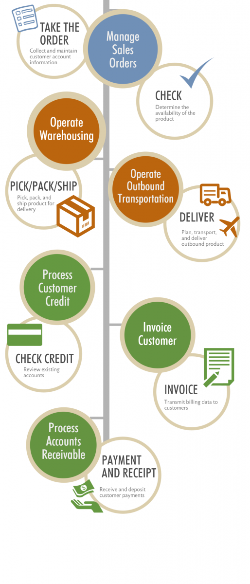Process Map of the Order to Cash Process