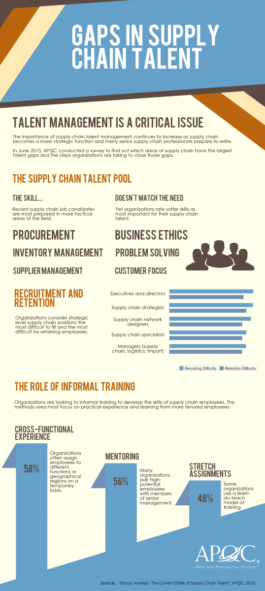  This APQC infographic looks at the skills possessed by the supply chain talent pool, the supply chain positions hardest to fill, and the ways organizations are developing their supply chain talent.