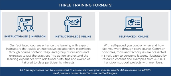 APQC's Three Training Formats - Instructor-led | In-Person, Instructor-Led | Online, and Self-Paced | Online