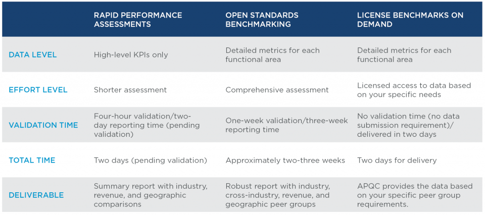 A chart that explains APQC's options for benchmarking