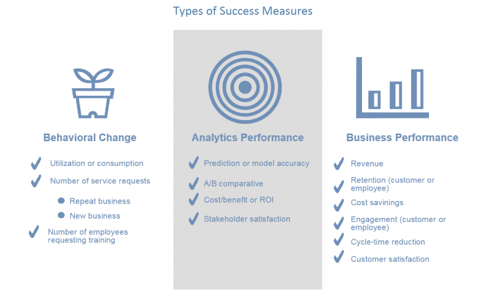 shows three types of success measures: behavioral change, analytics performance, and business performance