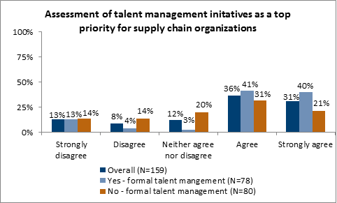 Assessment of talent management initatives as a top priority for supply chain organizations
