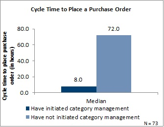 Organizations that have initiated category management programs show a median turnaround time of eight hours versus a median 72 hours for those organizations that have not initiated category management programs.