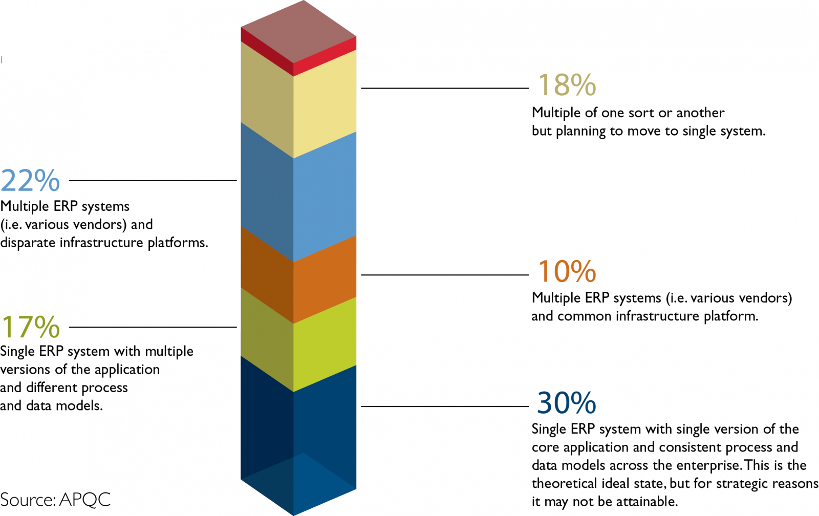 30 percent of organizations are in the theoretical ideal state of ERP systems, with one system and one platform, although this implementation may not be feasible for all companies.