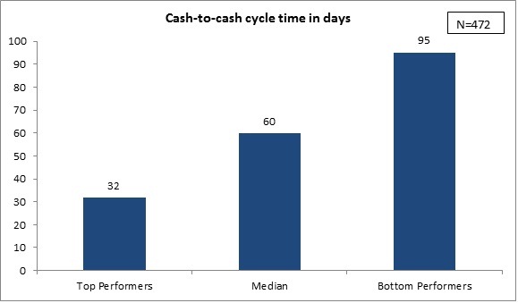 Cash-to-Cash cycle time in days