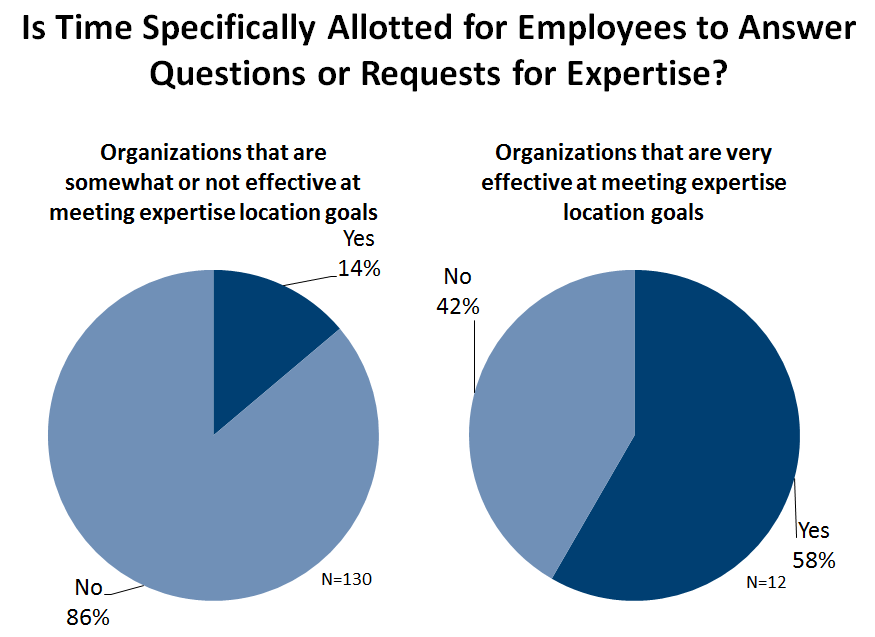 Collaboration Knowledge Sharing Expertise Location Effectiveness