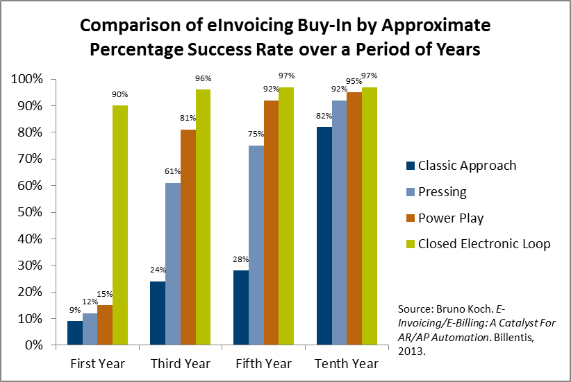 Comparison of e-Invoicing Buy In by Approximate Percentage Success Rate over a Period of Years Closed Loop Automation Best; Pressing and PowerPlay Work after 3 Years