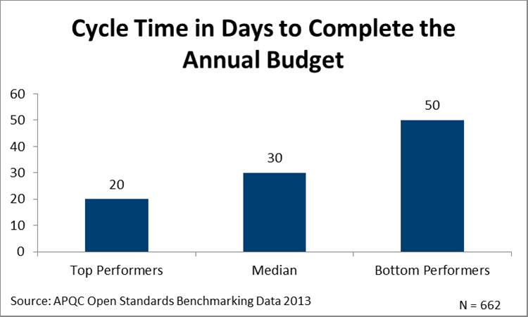 The cycle time in days to complete the annual budget for top performing organizations is 20 days, median is 30 days, bottom performers is 50 days