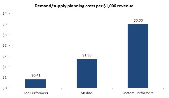 Demand and supply planning costs per $1,000 revenue