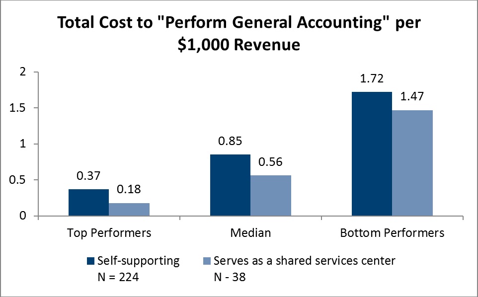 Reduce General Accounting Costs | APQC