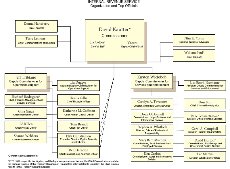 Irs Flow Chart