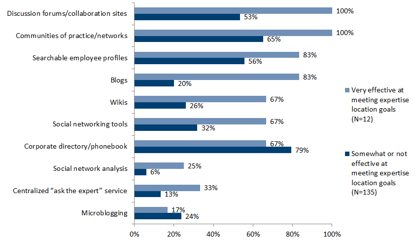 KM tools for expertise location include communities, discussion boards, and profiles