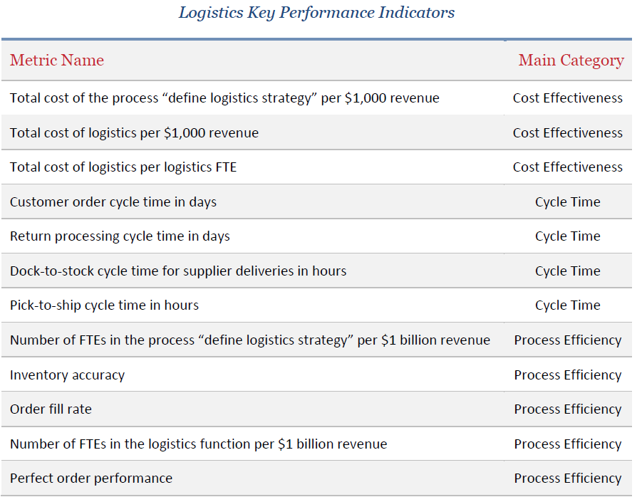 Logistics Key Performance Indicators