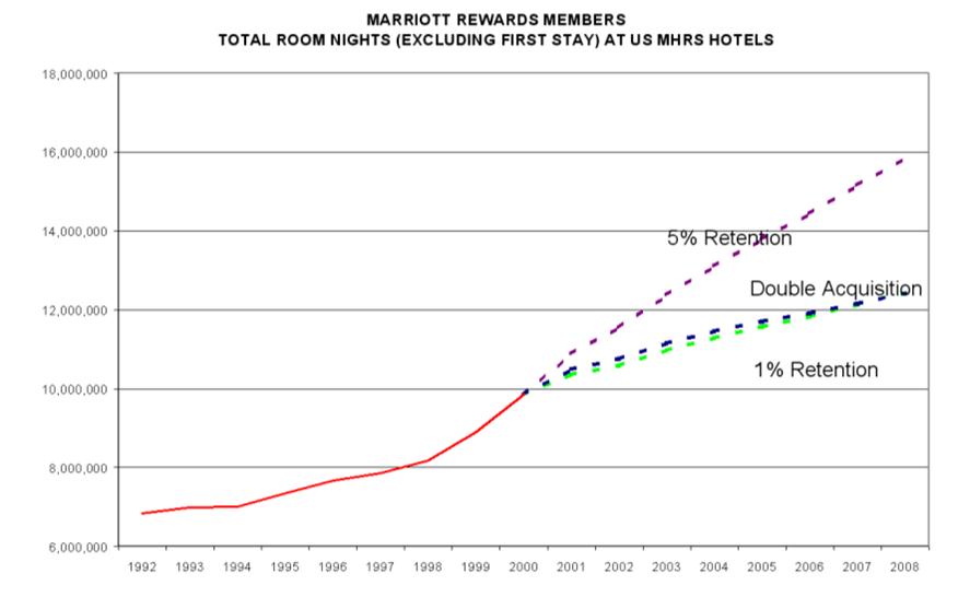 With predictive analytics, Marriott was able to predict how many members would be retained; in doing so, the company proved that a 1 percent retention rate would equate to the same amount of revenue earned by doubling the amount of new customers.