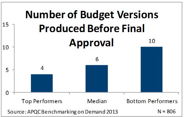 The number of budget versions produced before final approval for top performers is 4, median is 6, bottom performers is 10.