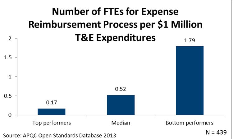 Number of FTEs Used for Expense Reimbursement per $1 million T&E Expenditures