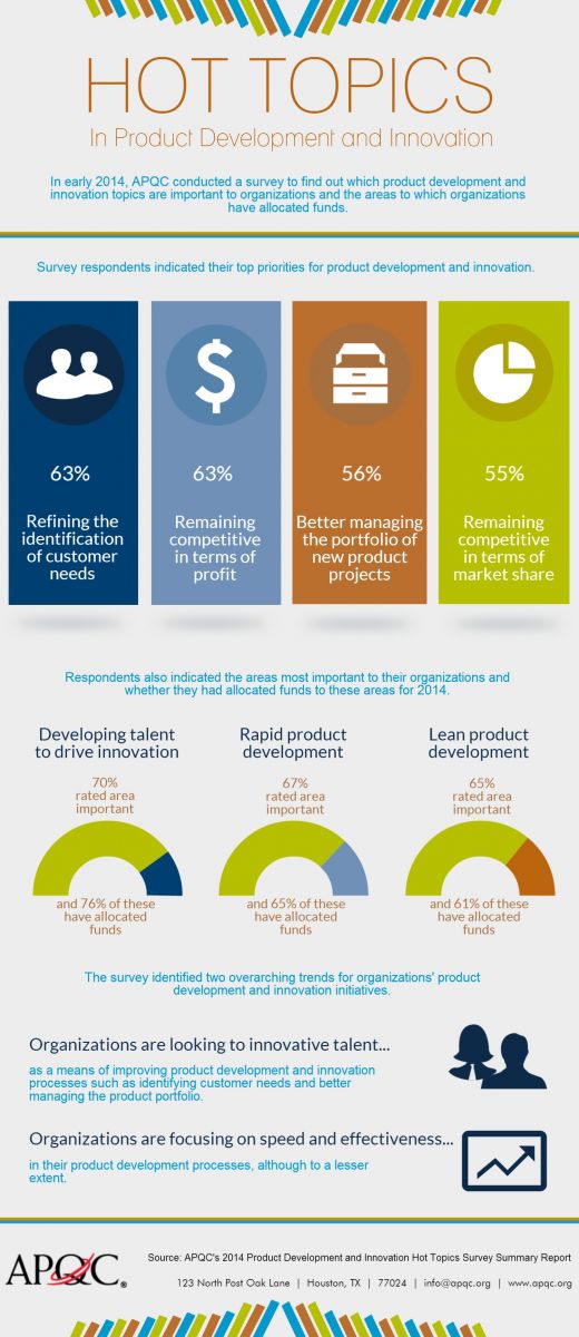 APQC's survey revealed four top priorities for product development and innovation. It also revealed that developing talent to drive innovation, rapid product development, and lean product development are most important to organizations in 2014.