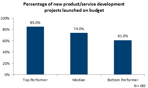 Percentage of new product and service development projects launched on budget