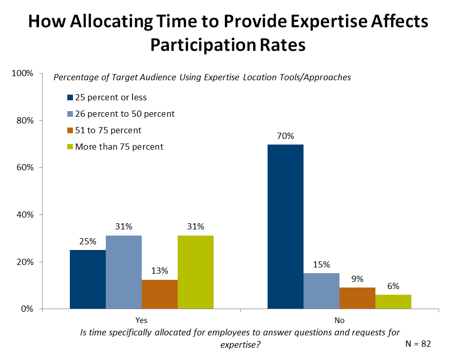 Time for Collaboration and Expertise Sharing Affects Employee Participation