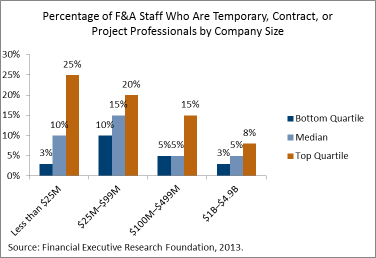 Top Financial Organizations depend on Contract Staff (Source Financial Executives Research Foundation)—APQC