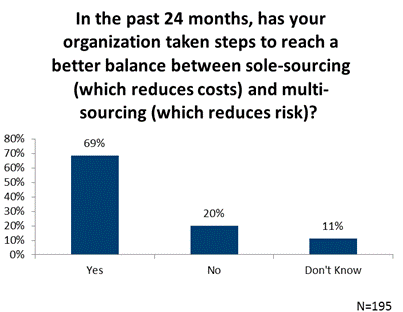 Percentage Finance Organizations That Have Attempted to Balance Sole-Sourcing for Cost Effectiveness and Multi-Sourcing Suppliers to Better Mitigate Risk