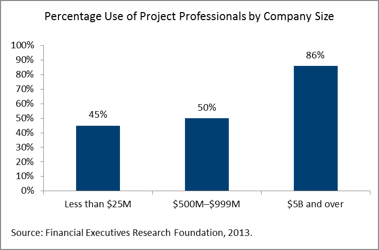 Percentage Use of Project Professionals (Source Financial Executives Research Foundation)—APQC