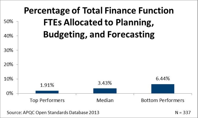 The percentage of total finance function FTEs allocated to planning, budgeting, and forecasting for top performers is 1.91%, median is 3.43%, bottom performers is 6.44%