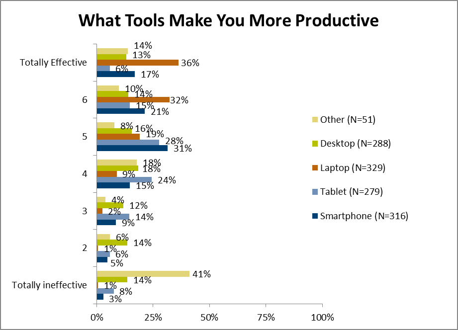 APQC research finds that tablets and iPads are less productive than other personal organizing tools.