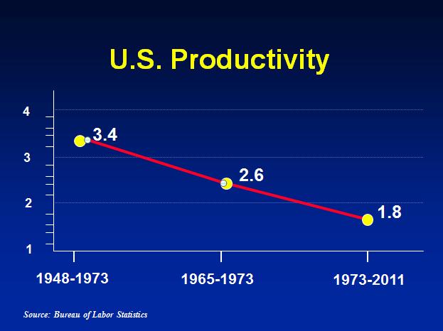 U.S Productivty From 1948-2011.-- APQC