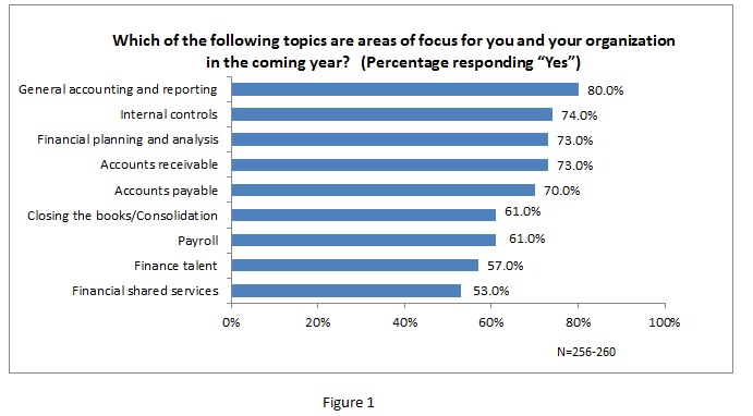 2018 s biggest finance focus improving general accounting and
