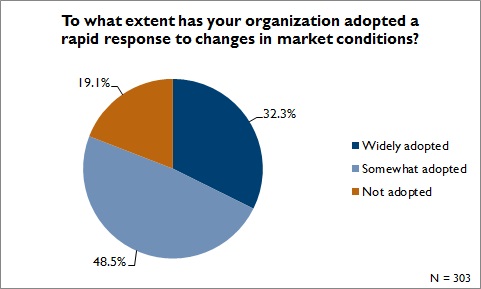 Extent to which organizations have adopted a rapid response to changing market conditions