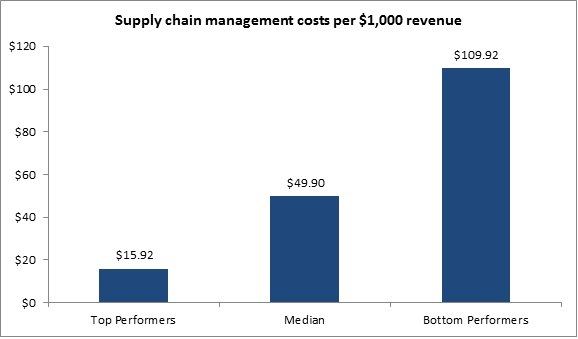 Supply Chain Management Costs per $1,000 revenue