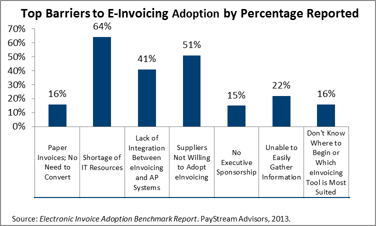 Top Barriers to E-Invoicing Adoption by Percentage Reported Majority Lack of IT Resources and Suppliers Not Willing to Adopt E-Invoicing