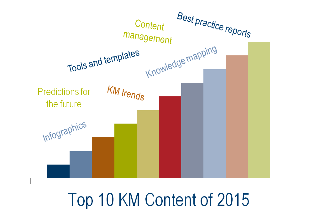 top 10 list knowledge management in 2015