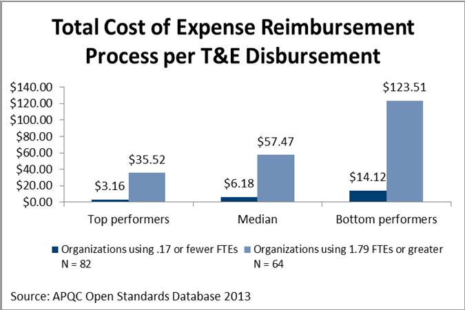Total Cost of Expense Reimbursement Process per T&E Disbursement