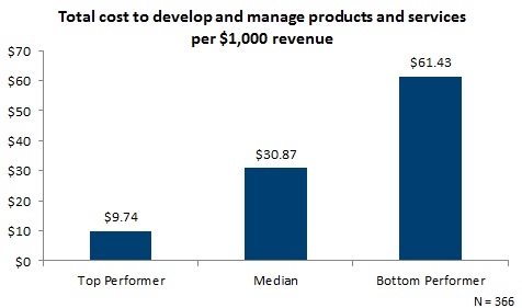 Total cost to develop and manage products and services per $1,000 revenue