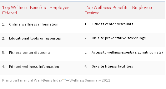 Wellness Program Database