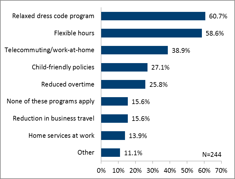 Work Life Balance Chart