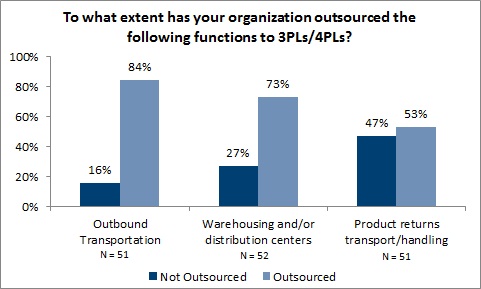Most of the responding organizations outsource outbound transportation and warehousing. Roughly half of organizations outsource product returns handling.
