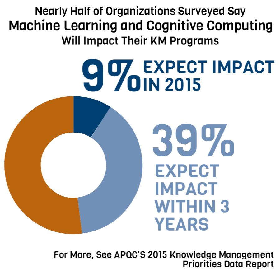48% believe machine learning and cognative computing will impact their knowledge management programs within 3 years