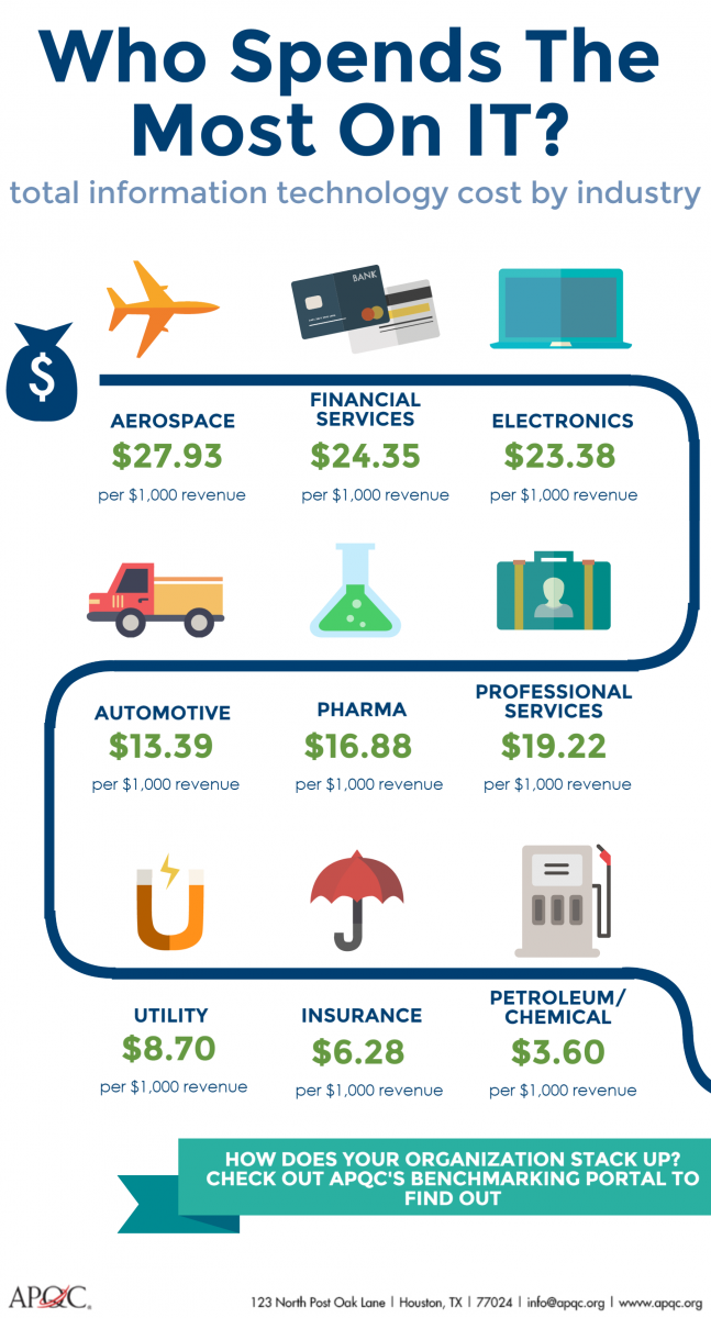 Total IT Cost by Industry: Who Spends the Most