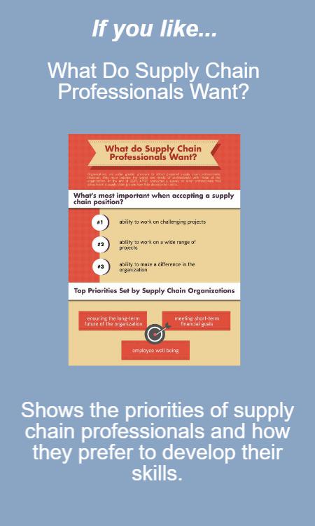 The infographic What Do Supply Chain Professionals Want shows the priorities of supply chain professionals and how they prefer to develop their skills.