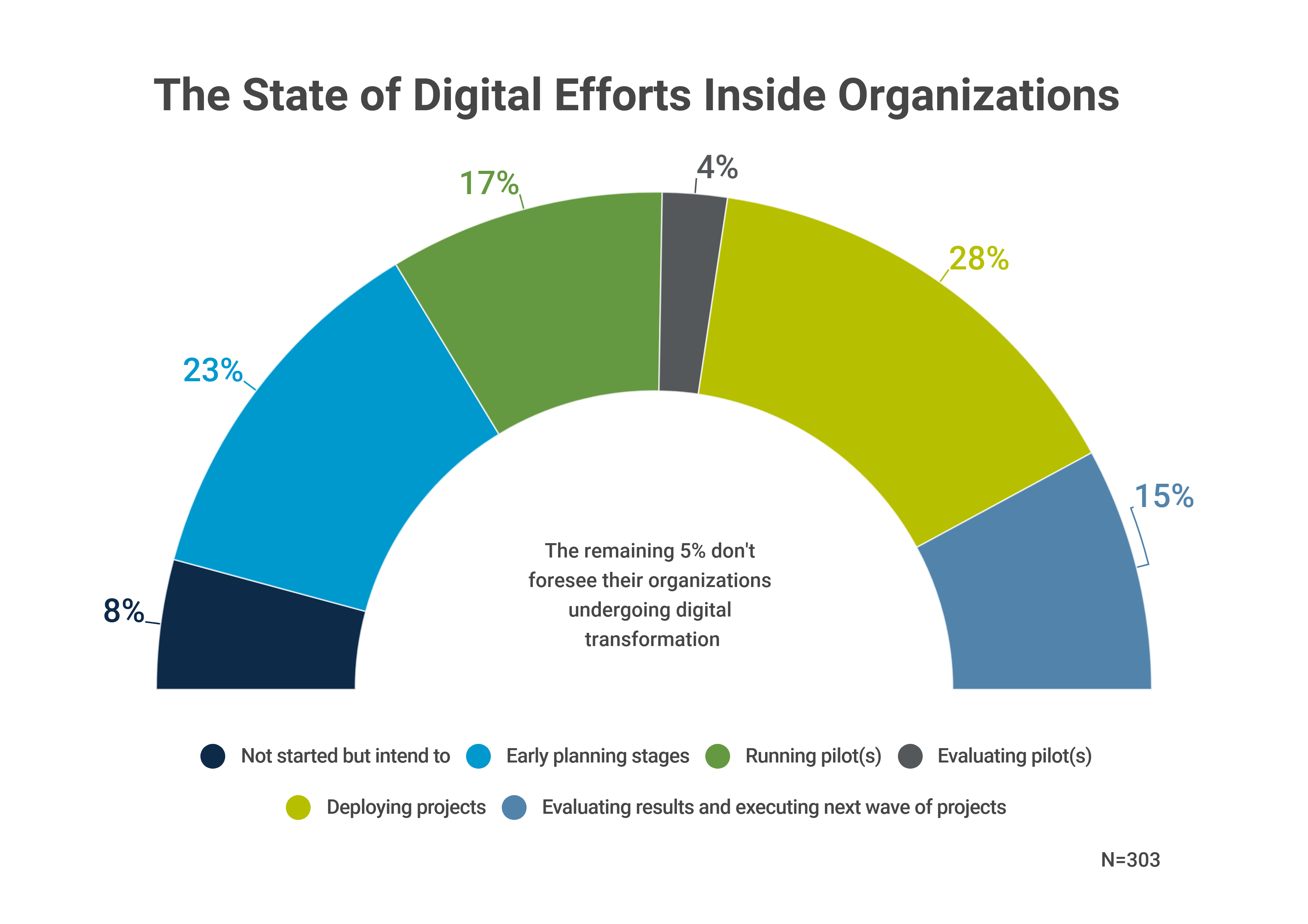 The State of Digital Transformation inside Organizations