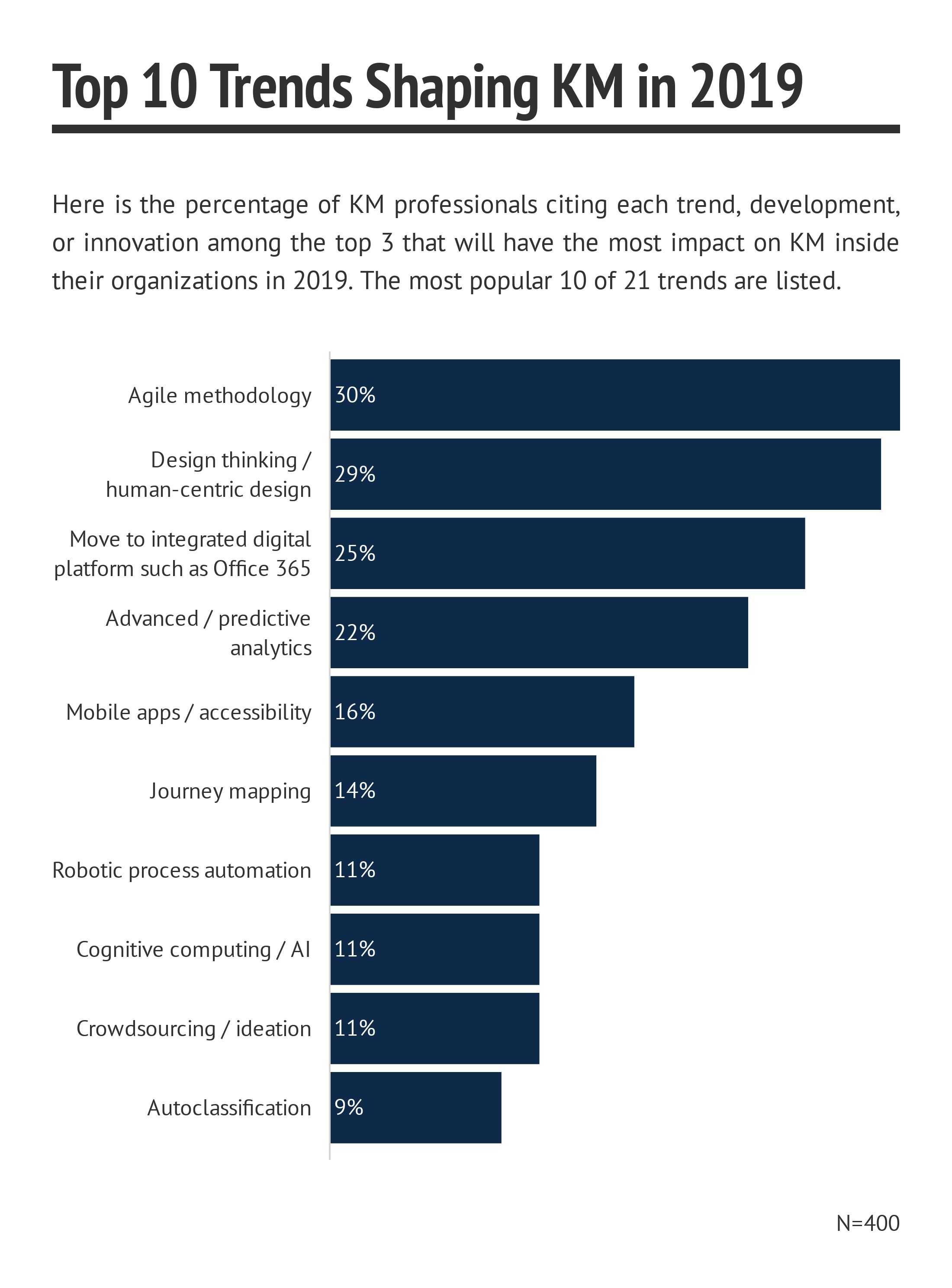 Top 10 Trends in KM for 2019 include Agile, design thinking, and Office 365