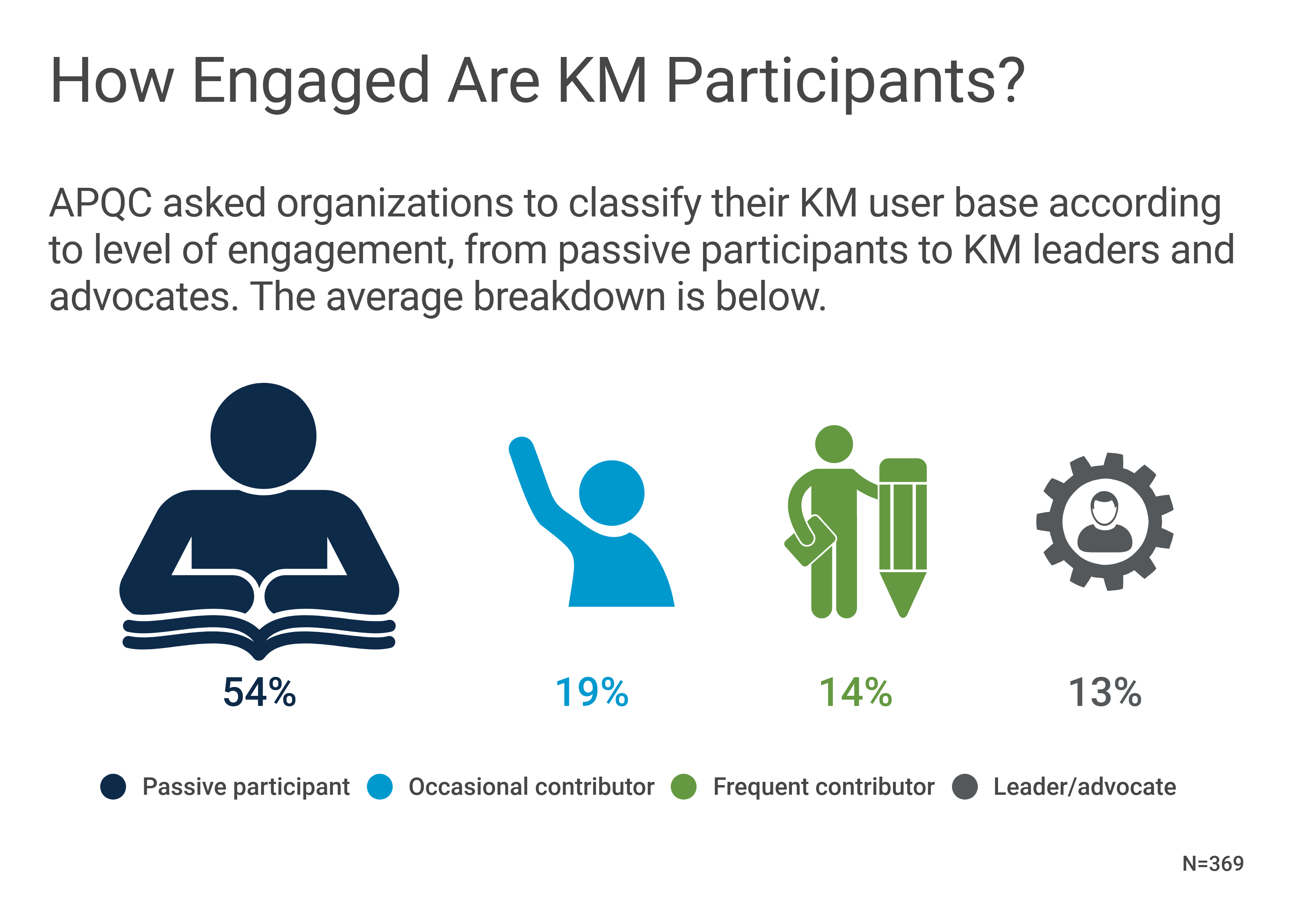 Active vs. Passive Knowledge Management Participants