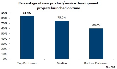 Percentage of new product and service development projects launched on time